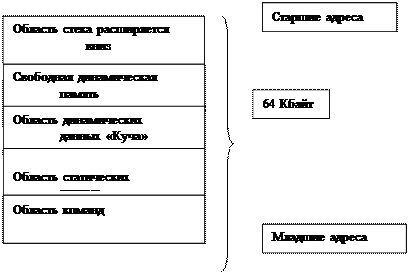 структура программы на языке си - student2.ru