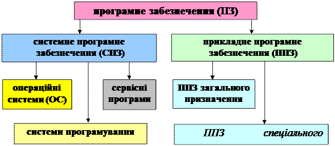 Структура програмного забезпечення ПК. - student2.ru