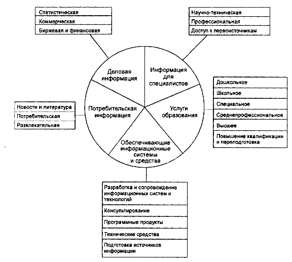 структура рынка информационных продуктов и услуг - student2.ru