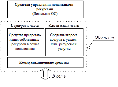 Структура сетевой операционной системы - student2.ru