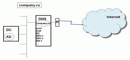 Структура службы каталогов Active Directory - student2.ru