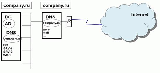 Структура службы каталогов Active Directory - student2.ru