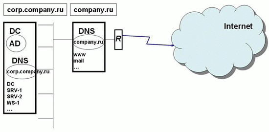 Структура службы каталогов Active Directory - student2.ru