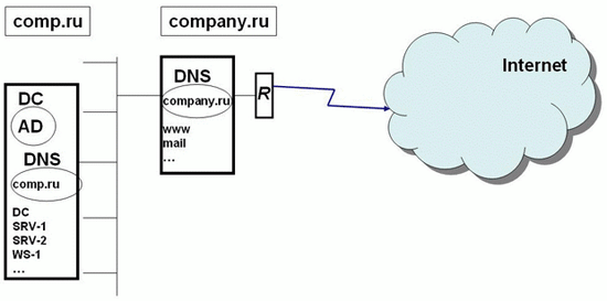 Структура службы каталогов Active Directory - student2.ru