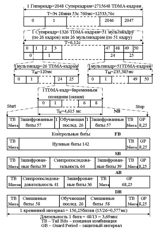 Структура TDMA-кадров и формирование сигналов - student2.ru