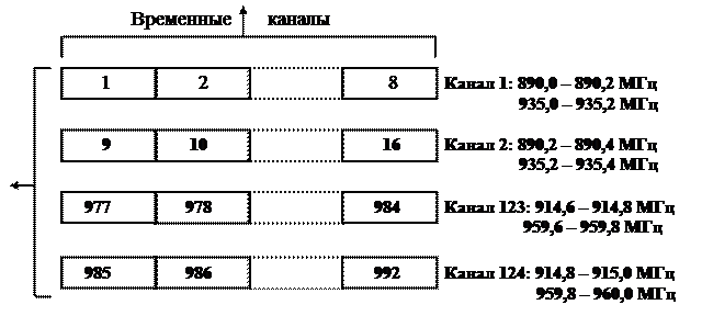 Структура TDMA-кадров и формирование сигналов - student2.ru