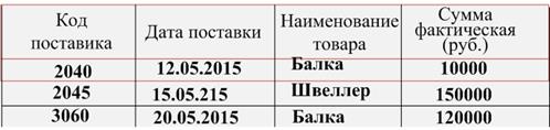 Структуризация информации, методы и этапы компьютерного решения задач - student2.ru