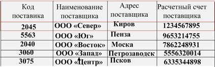 Структуризация информации, методы и этапы компьютерного решения задач - student2.ru