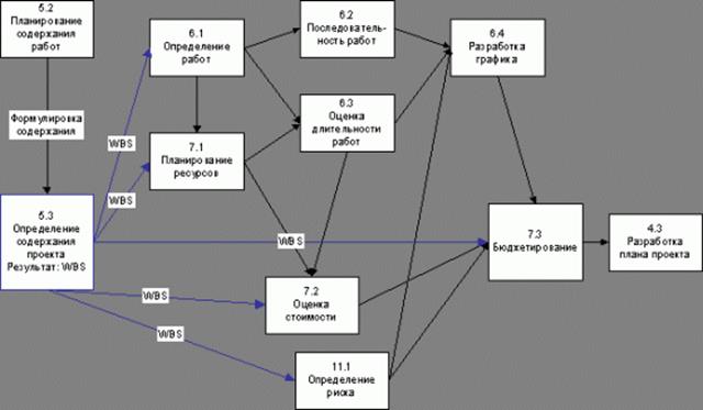 Структурная декомпозиция работ проекта - student2.ru