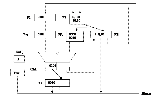 Структурная схема АЛУ для выполнения операции умножения над числами с фиксированной точкой, представленных в прямом коде (по 2 методу) - student2.ru
