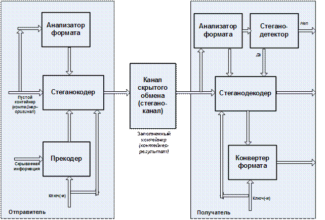 Структурная схема и математическая модель типичной стеганосистемы - student2.ru