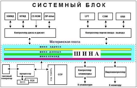 Структурная схема ПК - student2.ru