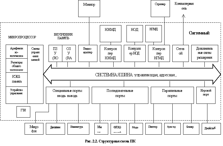 Структурная схема ПК. Внутренние устройства ПК - student2.ru