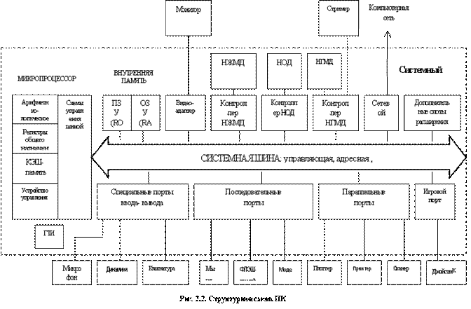Структурная схема ПК. Внутренние устройства ПК - student2.ru
