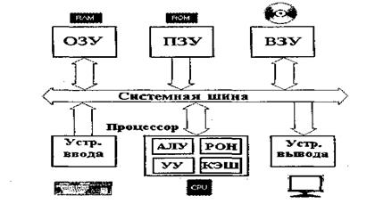 Структурная схема ЭВМ. Классификация ЭВМ - student2.ru