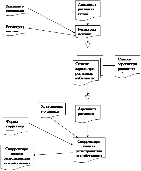 Структурное проектирование - student2.ru