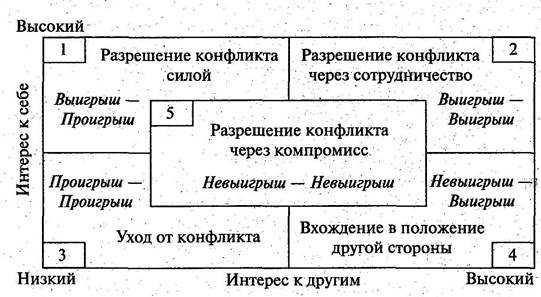 Структурные методы управления конфликтами - student2.ru