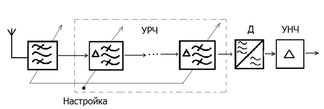 Структурные схемы радиоприемников - student2.ru
