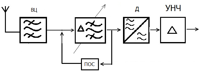 Структурные схемы радиоприемников - student2.ru