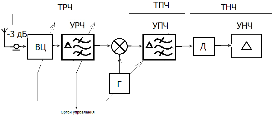 Структурные схемы радиоприемников - student2.ru