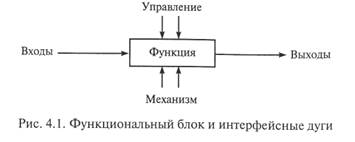 Структурный метод разработки программного обеспечения - student2.ru