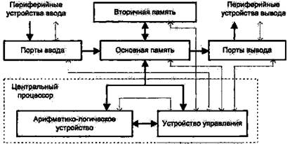 Структуры вычислительных систем - student2.ru