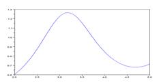 Subplot(2,2,1),plot(x,sin(x)) - student2.ru