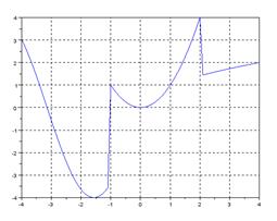 Subplot(2,2,1),plot(x,sin(x)) - student2.ru