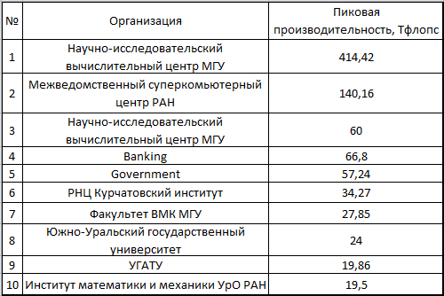 суперкомпютеры российской федерации - student2.ru