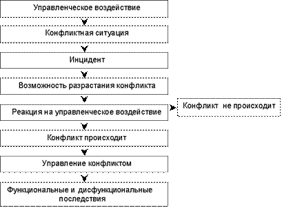 сущность и признаки конфликта - student2.ru