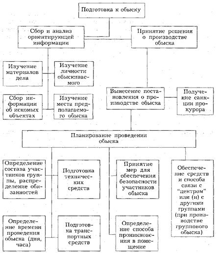 Сущности, задачи и порядок проведения обыска - student2.ru
