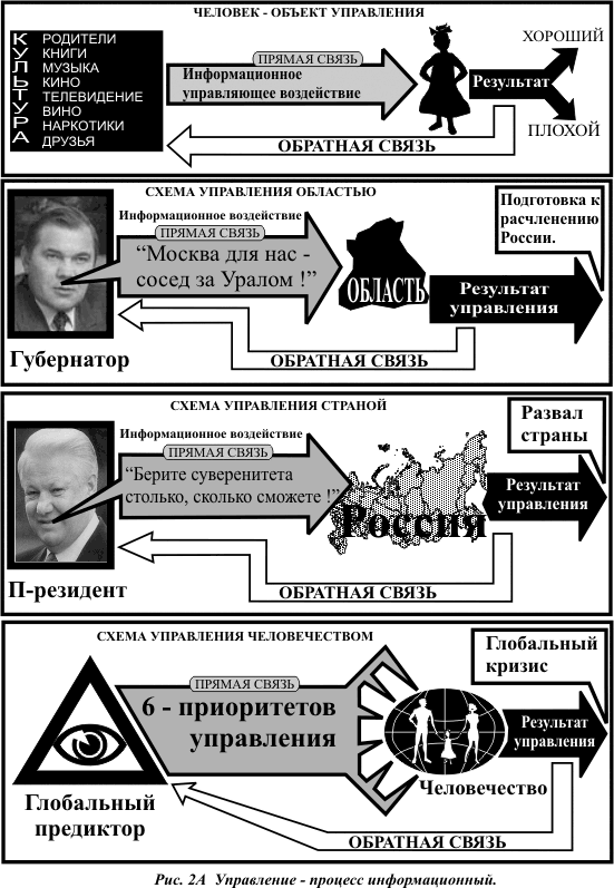 Суть процесса управления (его содержательную часть) можно рассмотреть на наиболее понятном примере - student2.ru