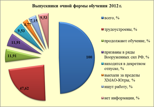 Сведения о востребованности выпускников 2011-2012 гг. очной формы обучения - student2.ru