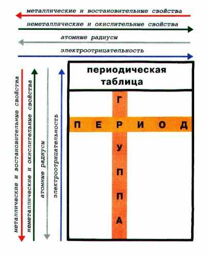 Свойства и функции Периодической системы химических элементов - student2.ru