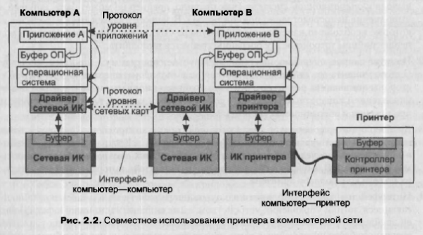 Связь компьютера с периферийным устройством - student2.ru