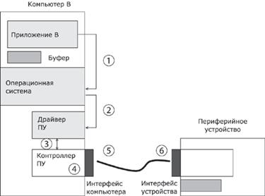 Связь компьютера с периферийными устройствами - student2.ru
