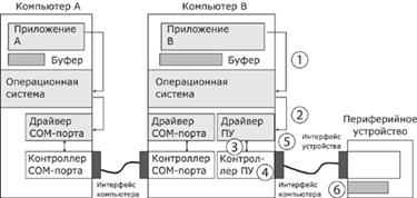 Связь компьютера с периферийными устройствами - student2.ru