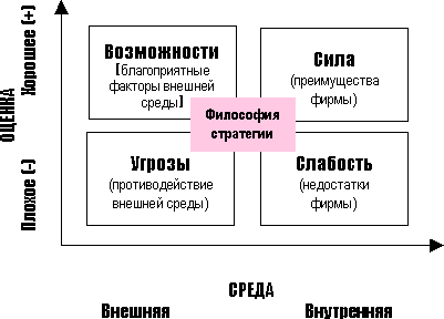 SWOT-анализ как инструмент формирования корпоративной стратегии организации - student2.ru