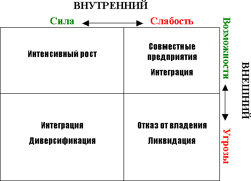 SWOT-анализ как инструмент формирования корпоративной стратегии организации - student2.ru