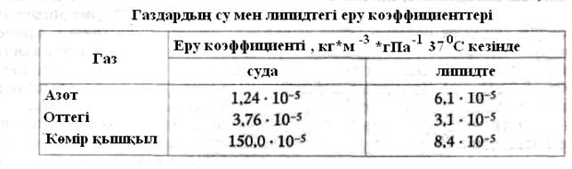 Сыртқы қысымның төмендеуі кезінде ағзаның газдармен қанығу кинетикасы. - student2.ru