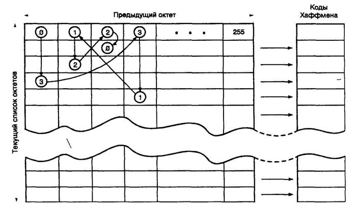Сжатие данных в протоколах MNP - student2.ru