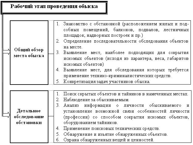Тактические приемы обыска - student2.ru