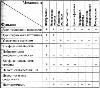 Техническая спецификация X.800. Сервисы безопасности и исполняемые ими роли: Аутентификация Управление доступом Конфиденциальность данных Целостность данных Неотказуемость (невозможность - student2.ru