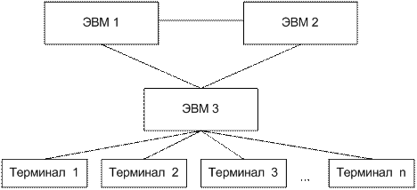 Технологии распределенных вычислений (РВ) - student2.ru