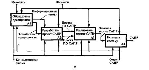 Технологии реинжиниринга и параллельного проектирования - student2.ru