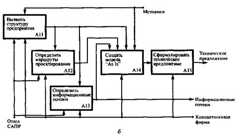 Технологии реинжиниринга и параллельного проектирования - student2.ru