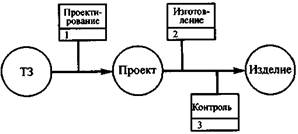 Технологии реинжиниринга и параллельного проектирования - student2.ru