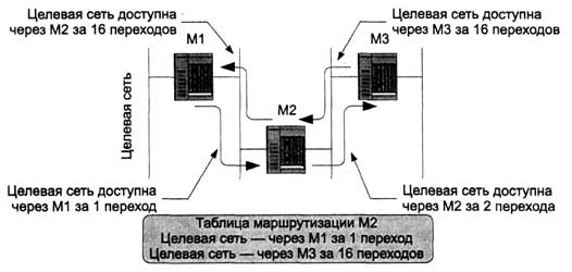 Технологии ускорения сходимости протокола RIP IP - student2.ru