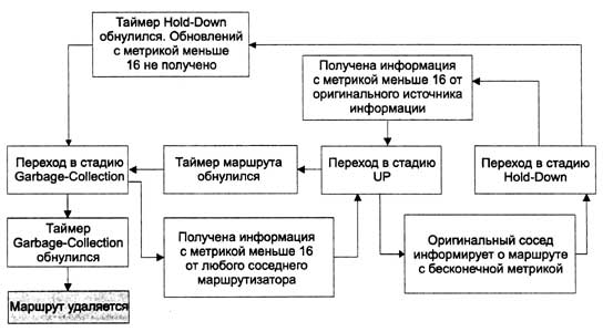 Технологии ускорения сходимости протокола RIP IP - student2.ru