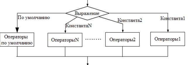 Технология отладки программы в интегрированной среде разработки Microsoft Visual Studio - student2.ru